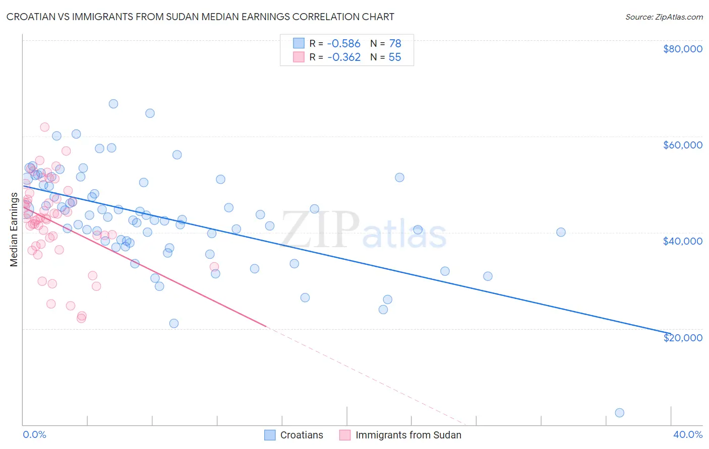 Croatian vs Immigrants from Sudan Median Earnings