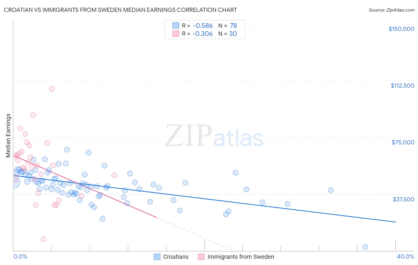 Croatian vs Immigrants from Sweden Median Earnings