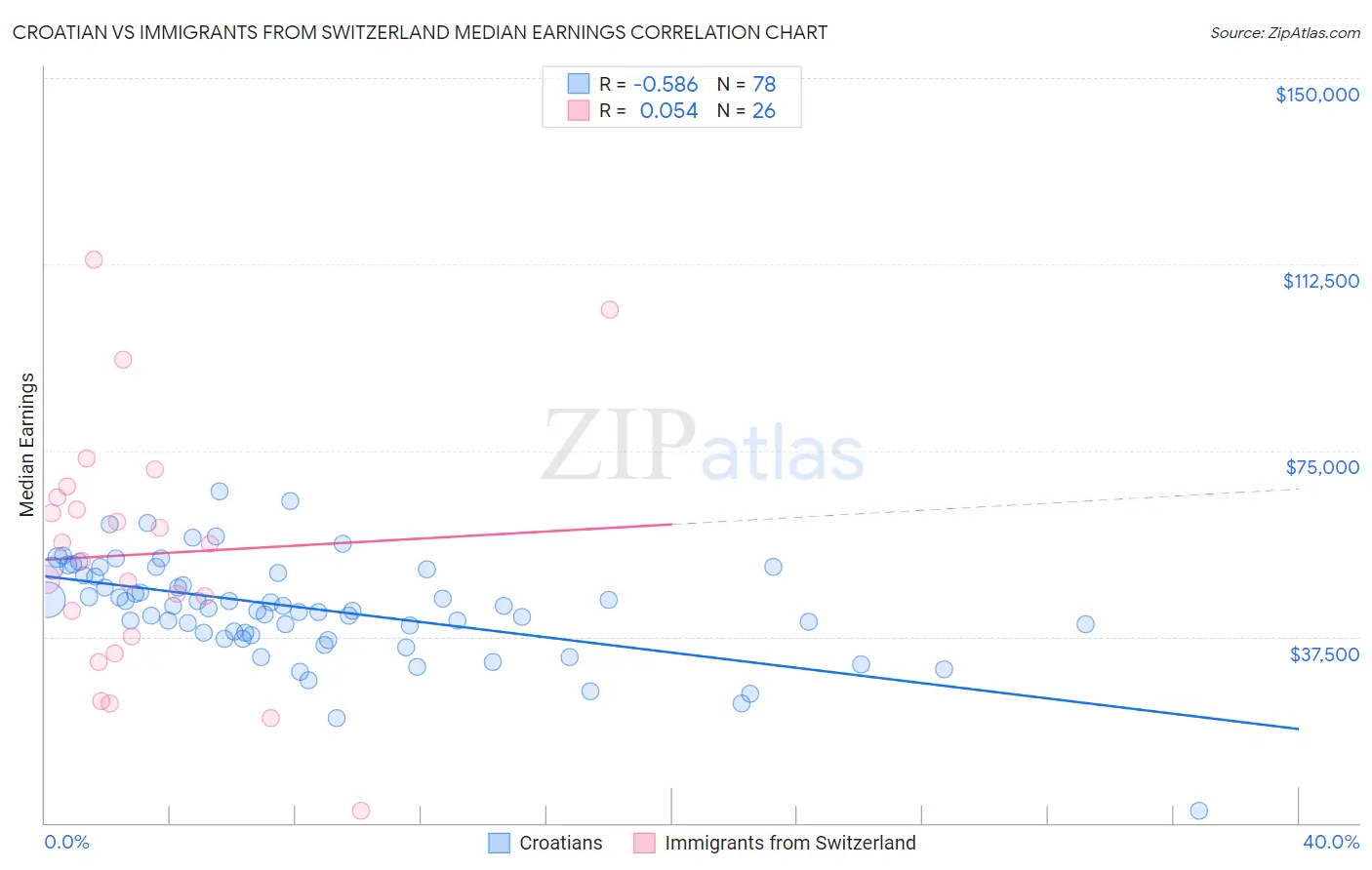 Croatian vs Immigrants from Switzerland Median Earnings