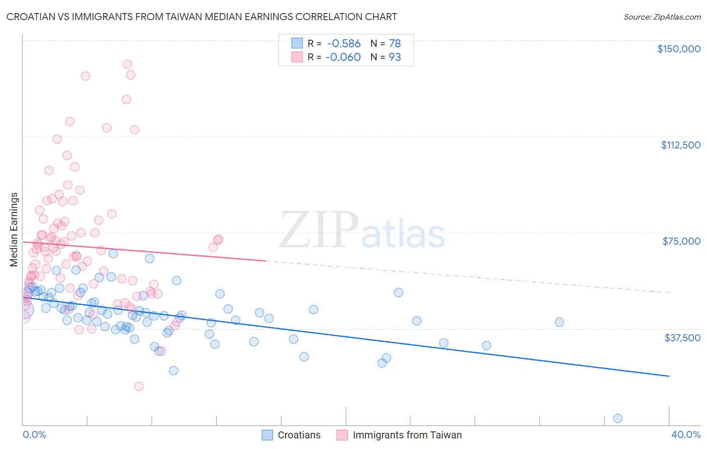 Croatian vs Immigrants from Taiwan Median Earnings