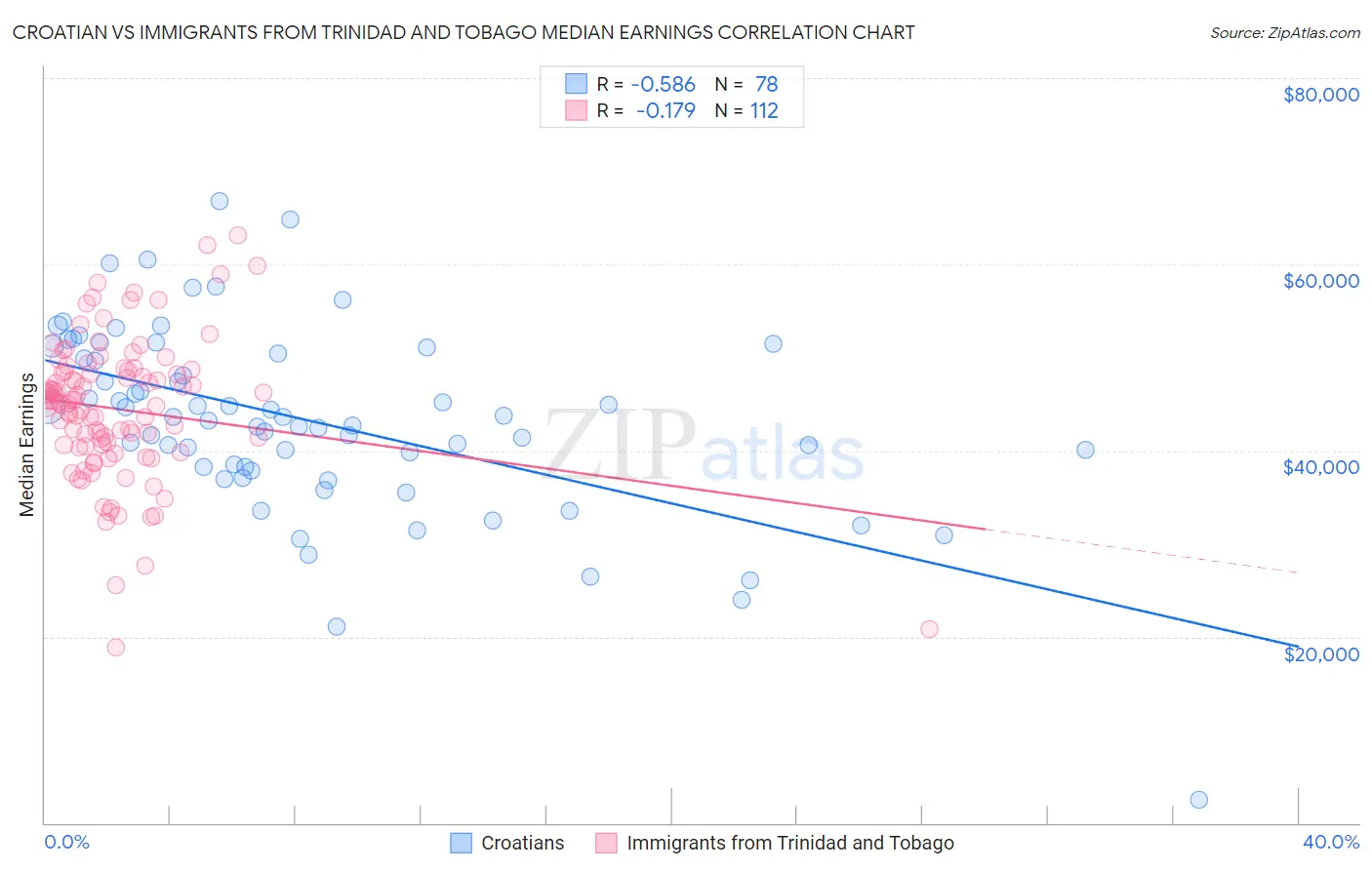 Croatian vs Immigrants from Trinidad and Tobago Median Earnings