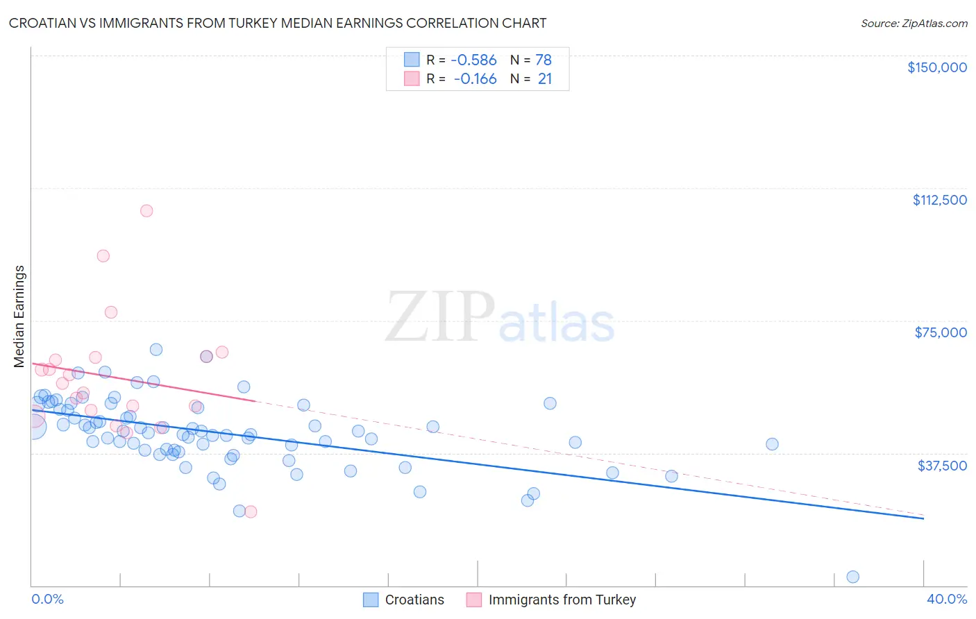 Croatian vs Immigrants from Turkey Median Earnings