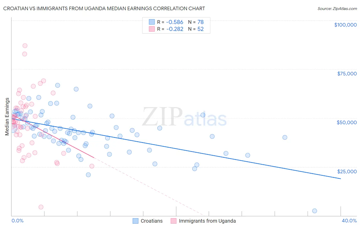 Croatian vs Immigrants from Uganda Median Earnings