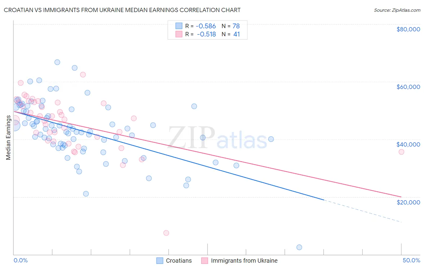 Croatian vs Immigrants from Ukraine Median Earnings