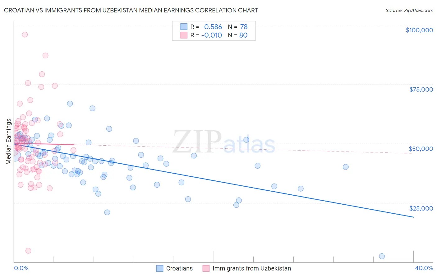 Croatian vs Immigrants from Uzbekistan Median Earnings