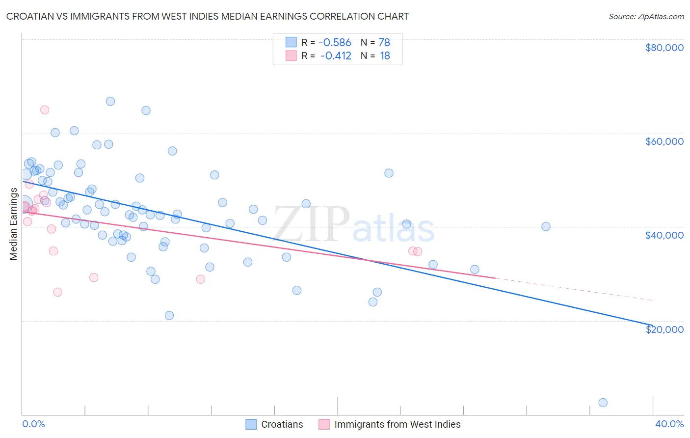 Croatian vs Immigrants from West Indies Median Earnings