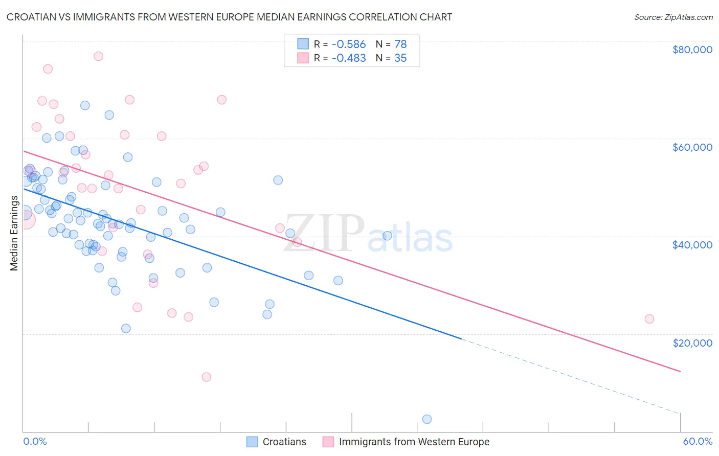 Croatian vs Immigrants from Western Europe Median Earnings