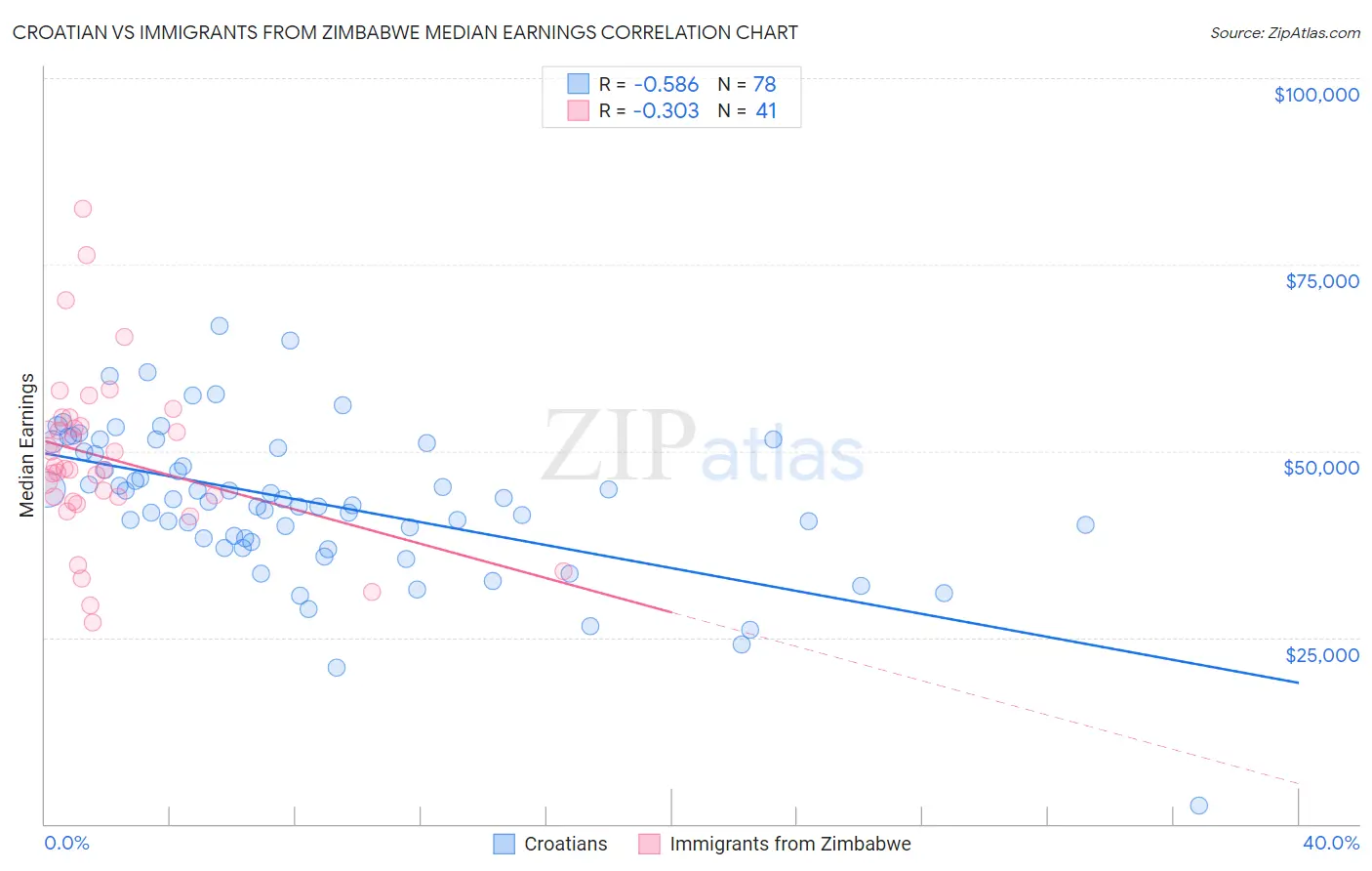 Croatian vs Immigrants from Zimbabwe Median Earnings