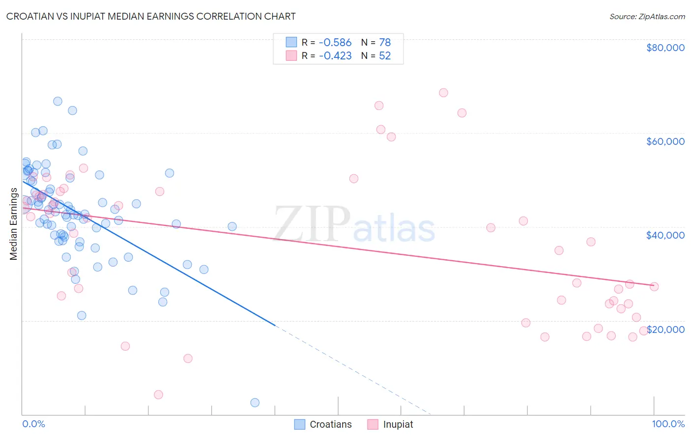 Croatian vs Inupiat Median Earnings