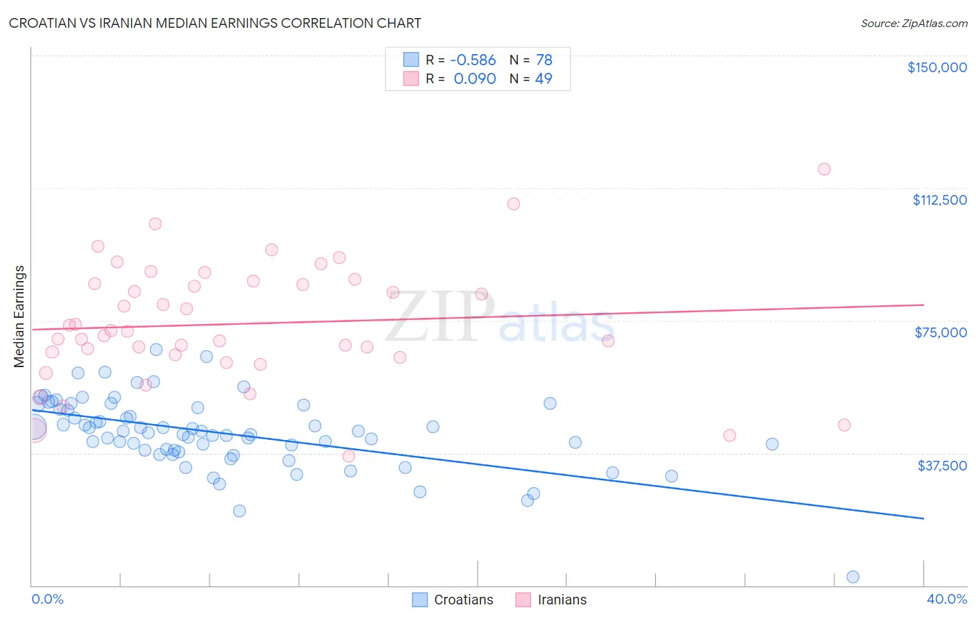 Croatian vs Iranian Median Earnings