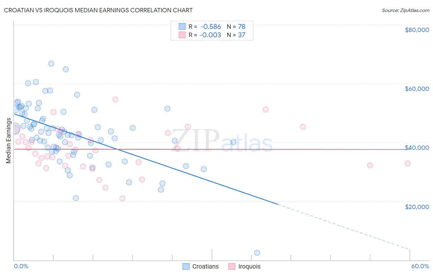 Croatian vs Iroquois Median Earnings
