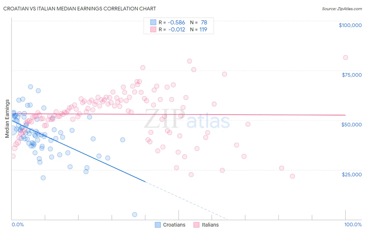 Croatian vs Italian Median Earnings