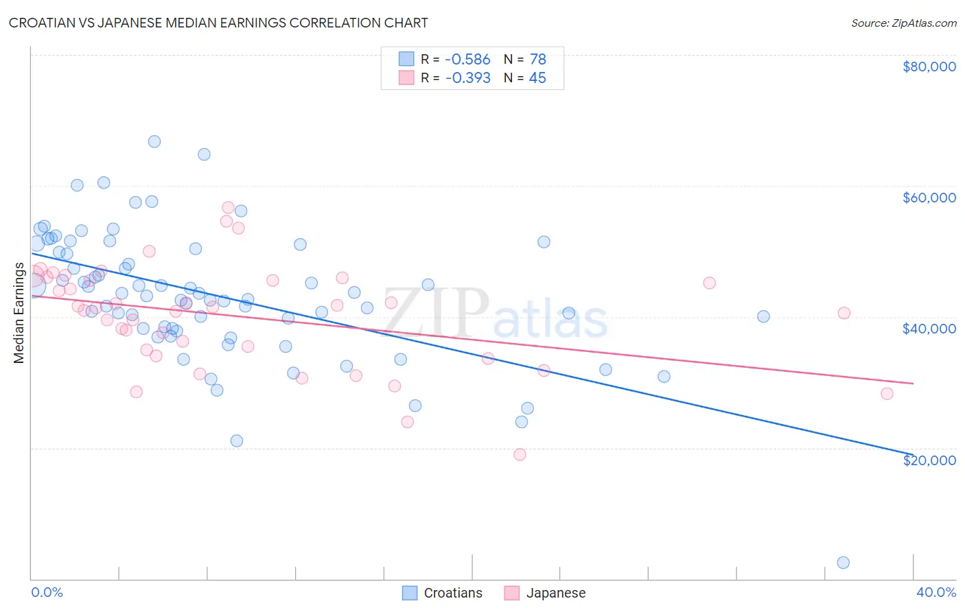 Croatian vs Japanese Median Earnings