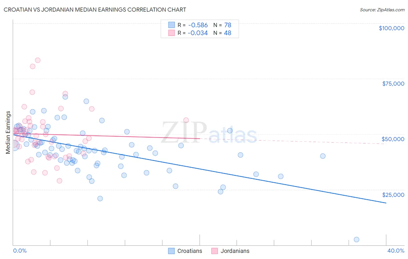 Croatian vs Jordanian Median Earnings