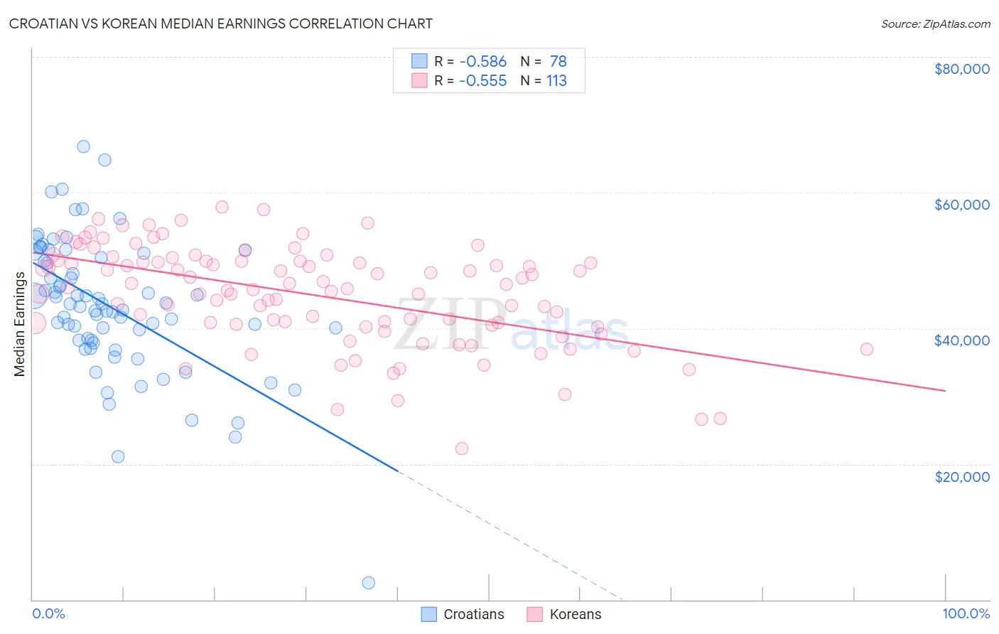 Croatian vs Korean Median Earnings