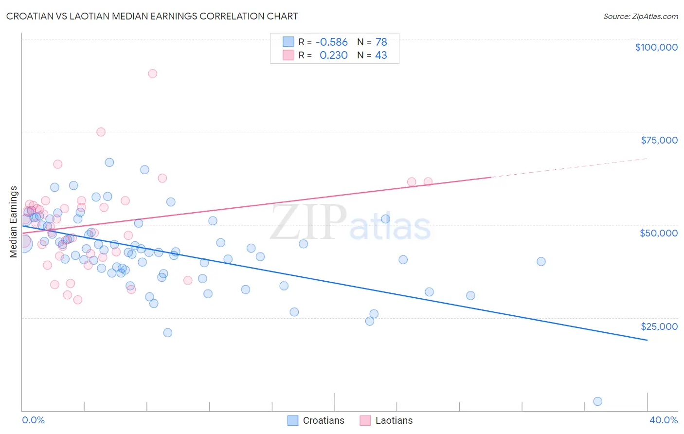 Croatian vs Laotian Median Earnings