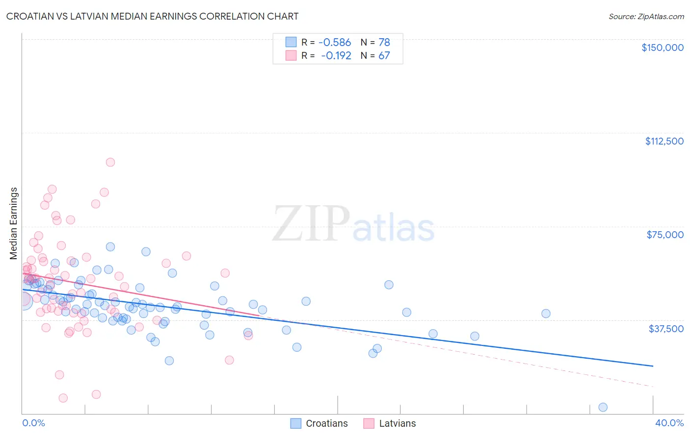 Croatian vs Latvian Median Earnings