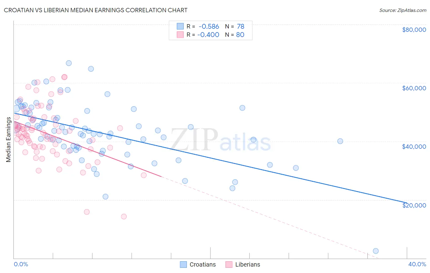 Croatian vs Liberian Median Earnings