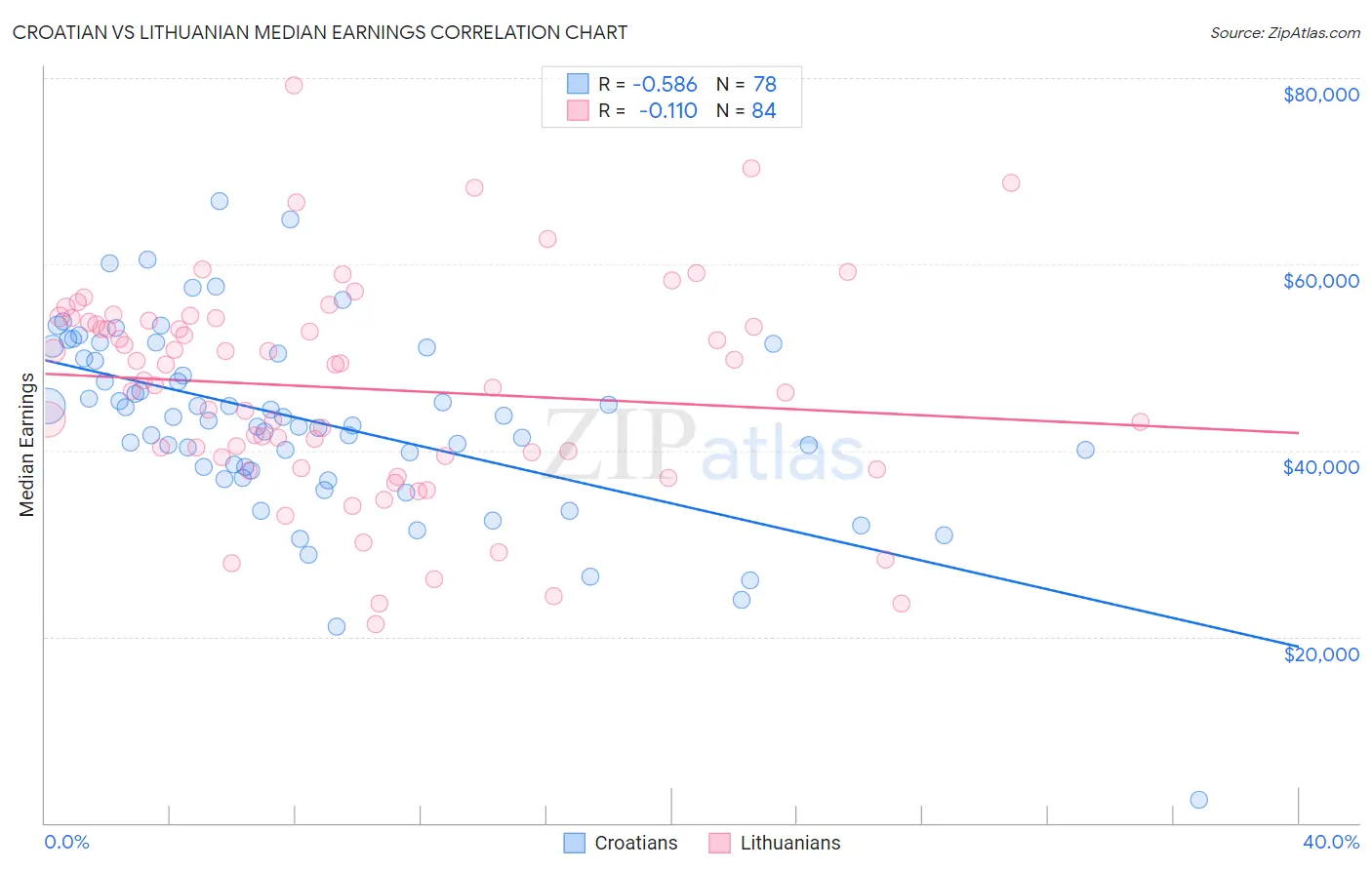 Croatian vs Lithuanian Median Earnings