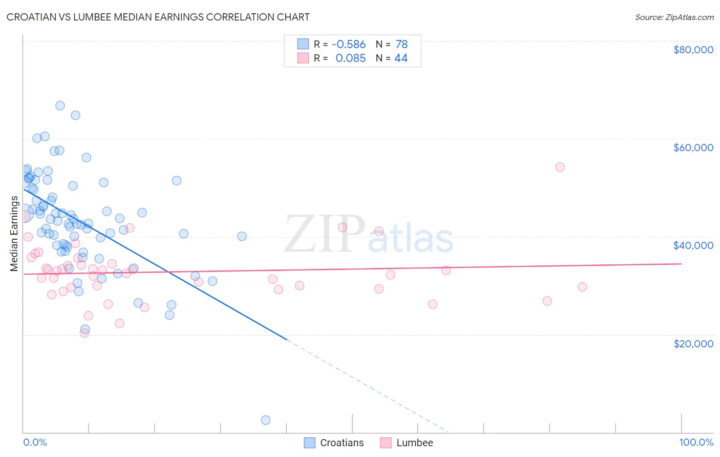Croatian vs Lumbee Median Earnings