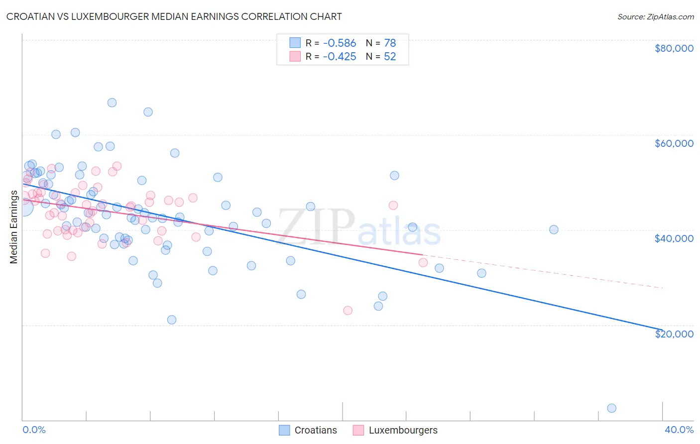 Croatian vs Luxembourger Median Earnings