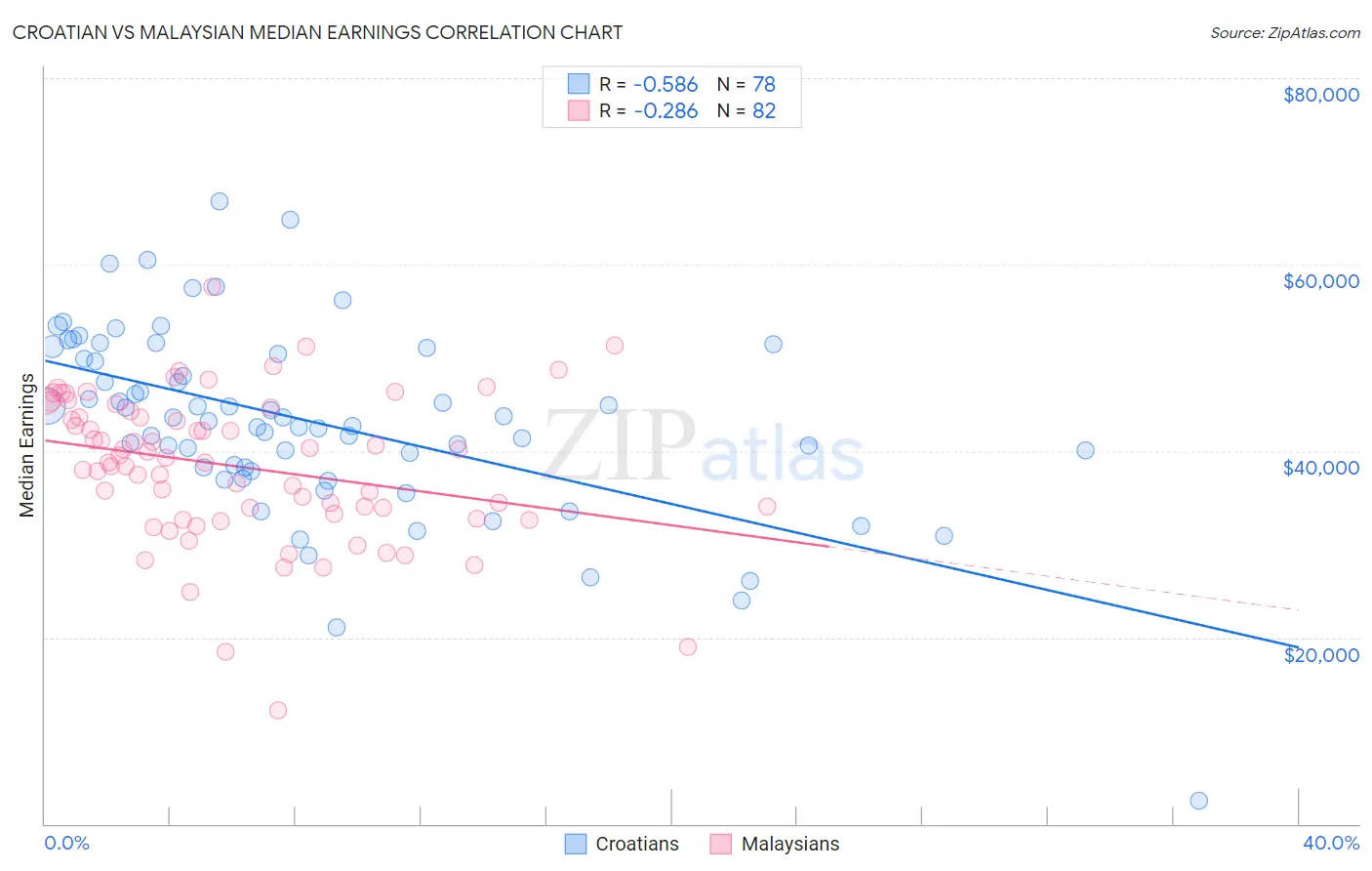 Croatian vs Malaysian Median Earnings