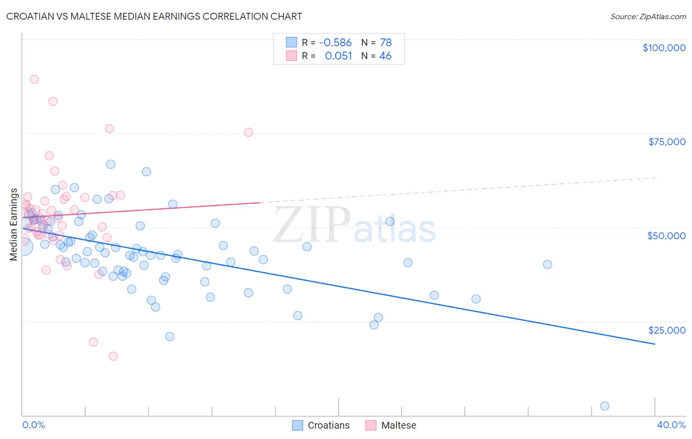 Croatian vs Maltese Median Earnings