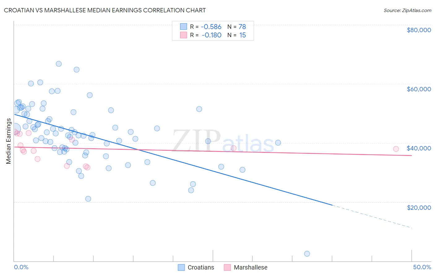 Croatian vs Marshallese Median Earnings