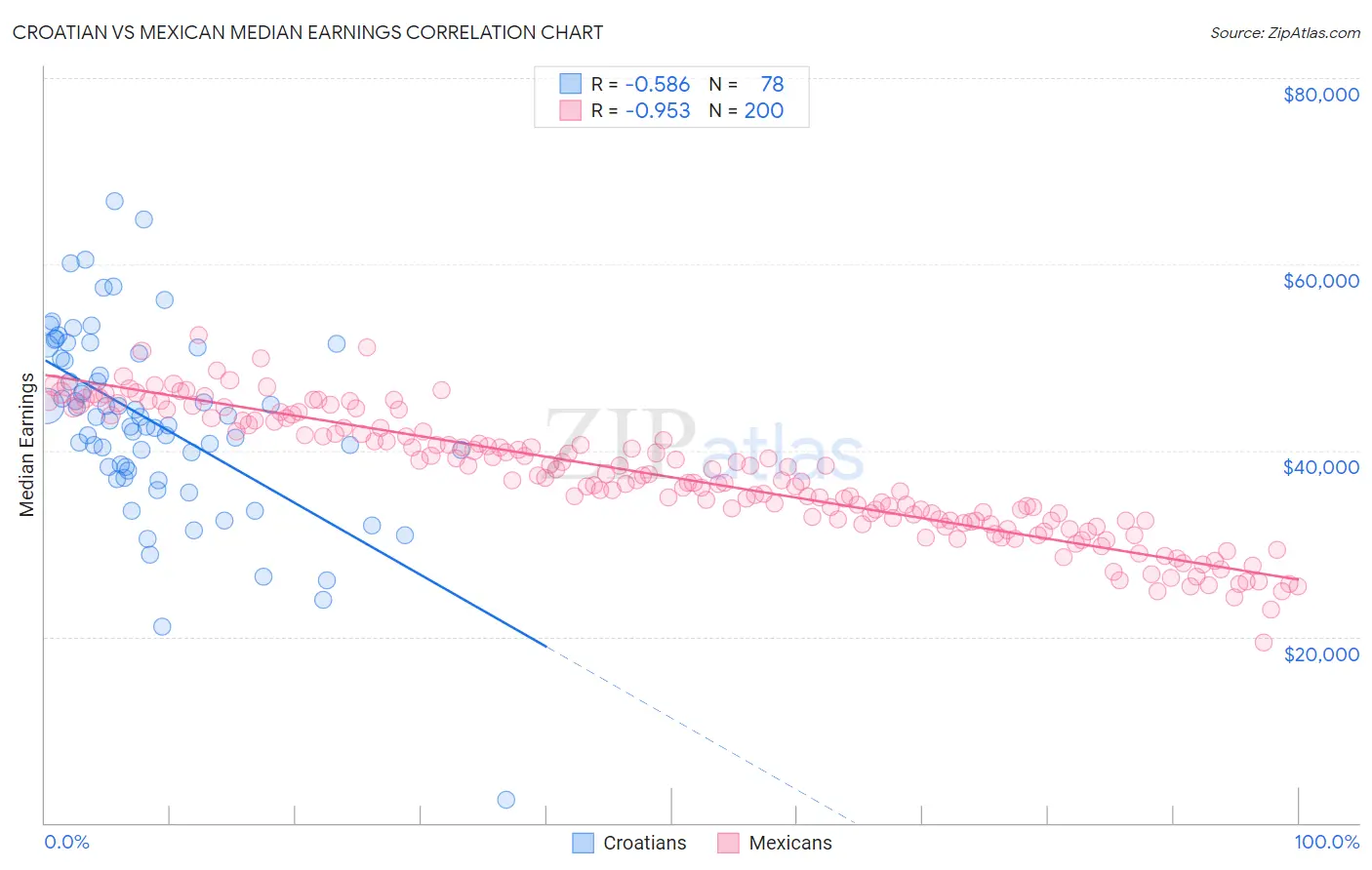 Croatian vs Mexican Median Earnings