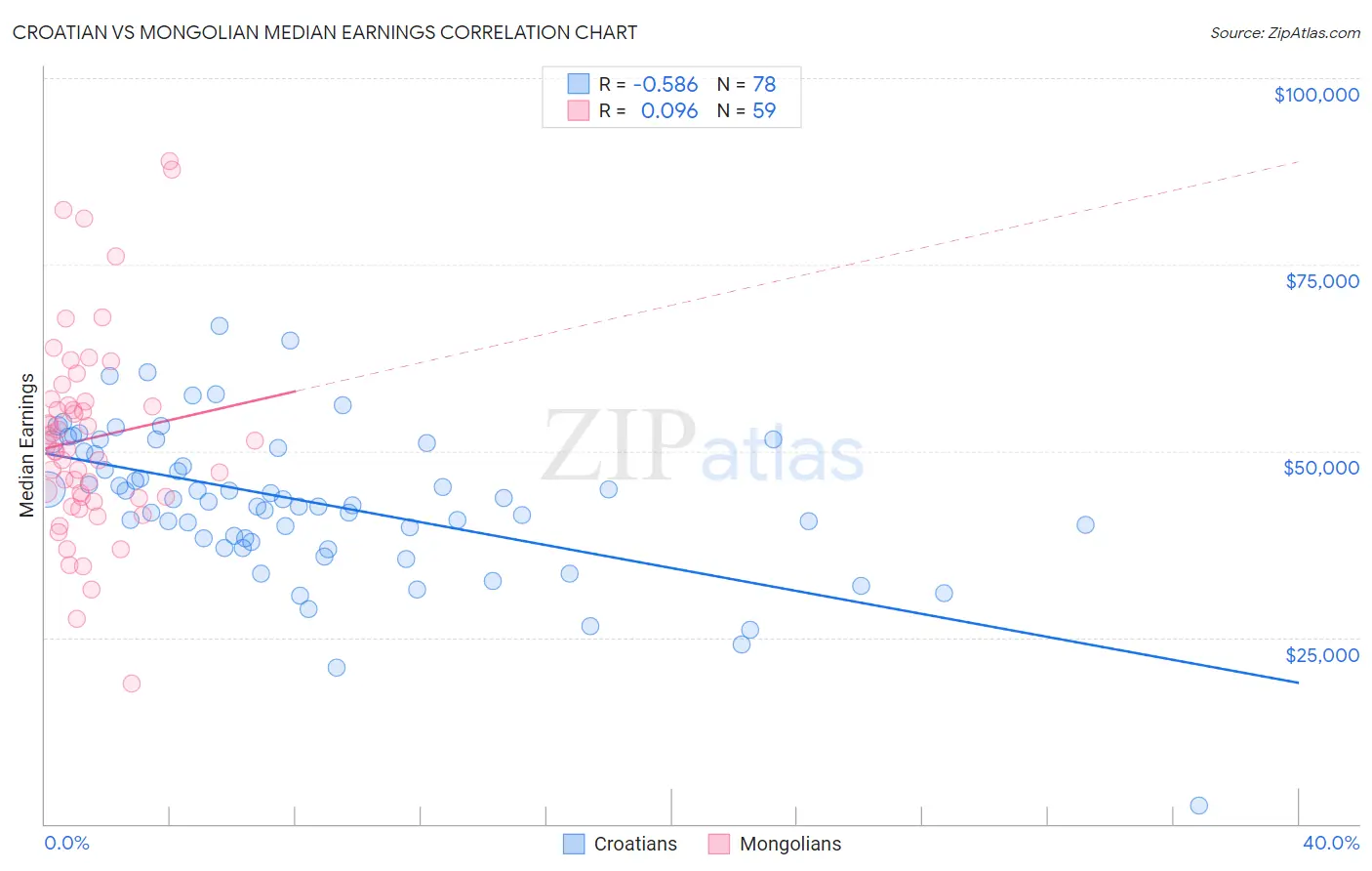Croatian vs Mongolian Median Earnings