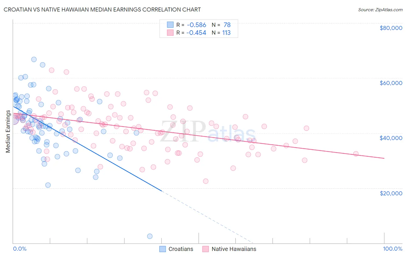 Croatian vs Native Hawaiian Median Earnings