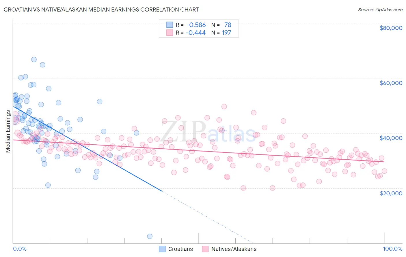 Croatian vs Native/Alaskan Median Earnings