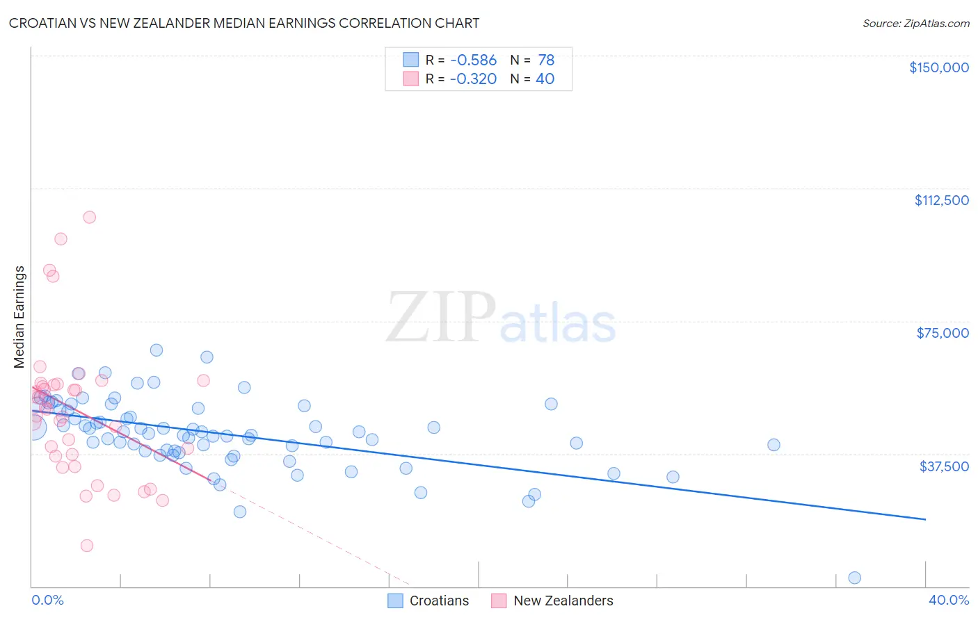 Croatian vs New Zealander Median Earnings