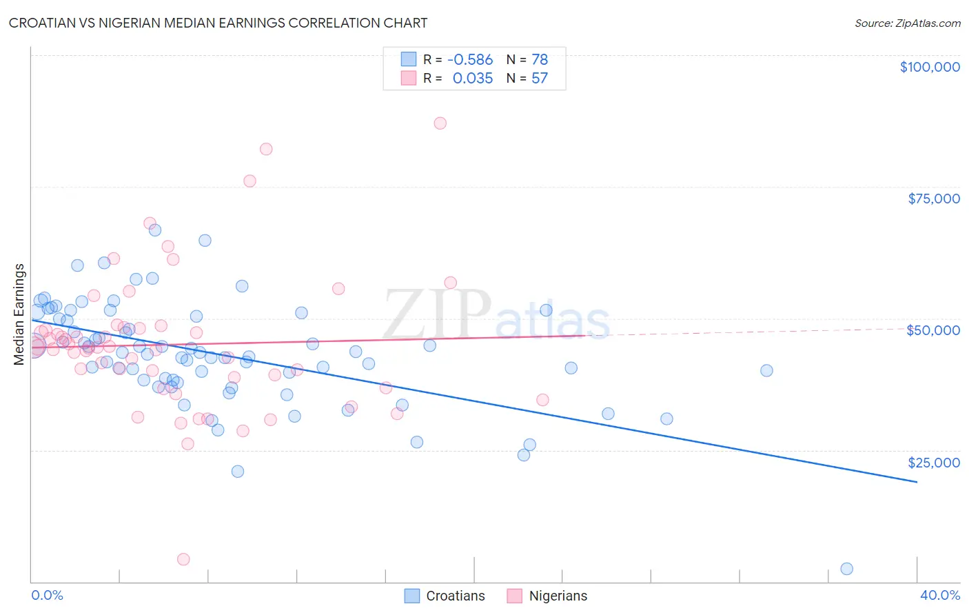 Croatian vs Nigerian Median Earnings