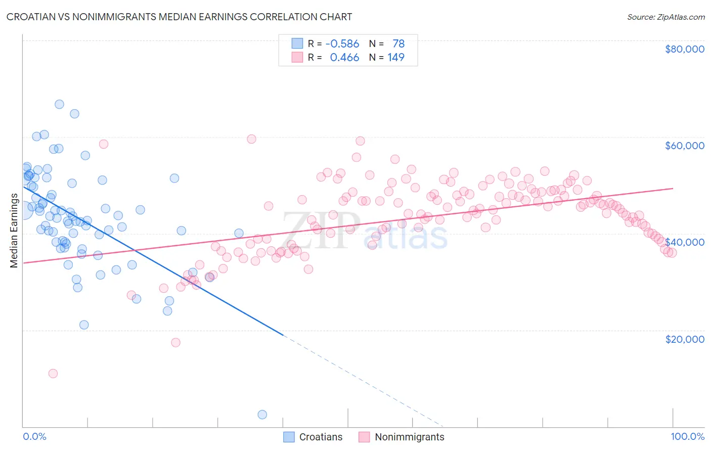 Croatian vs Nonimmigrants Median Earnings