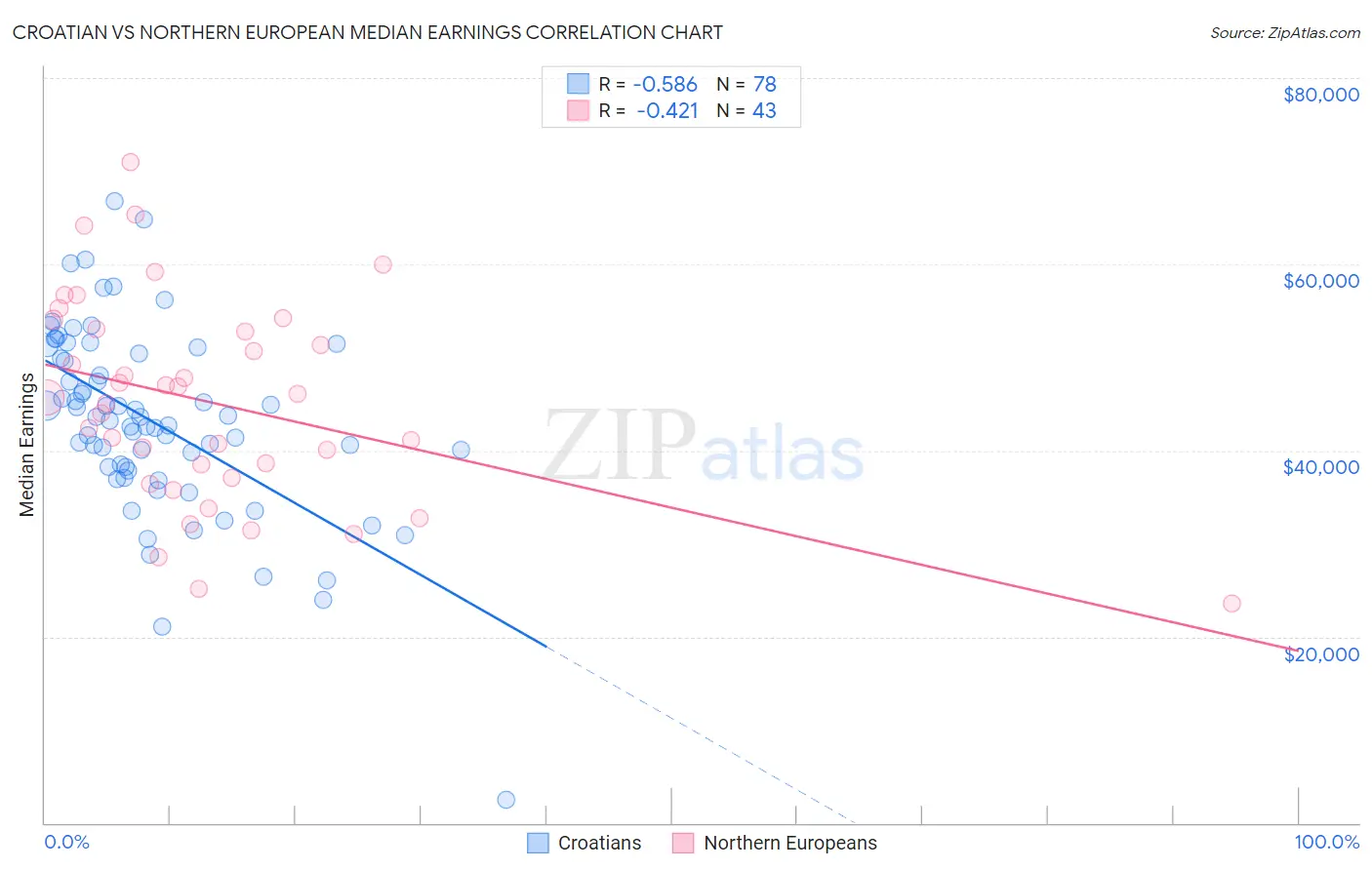 Croatian vs Northern European Median Earnings