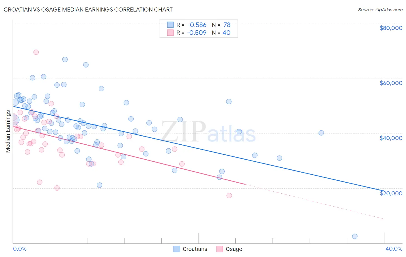 Croatian vs Osage Median Earnings