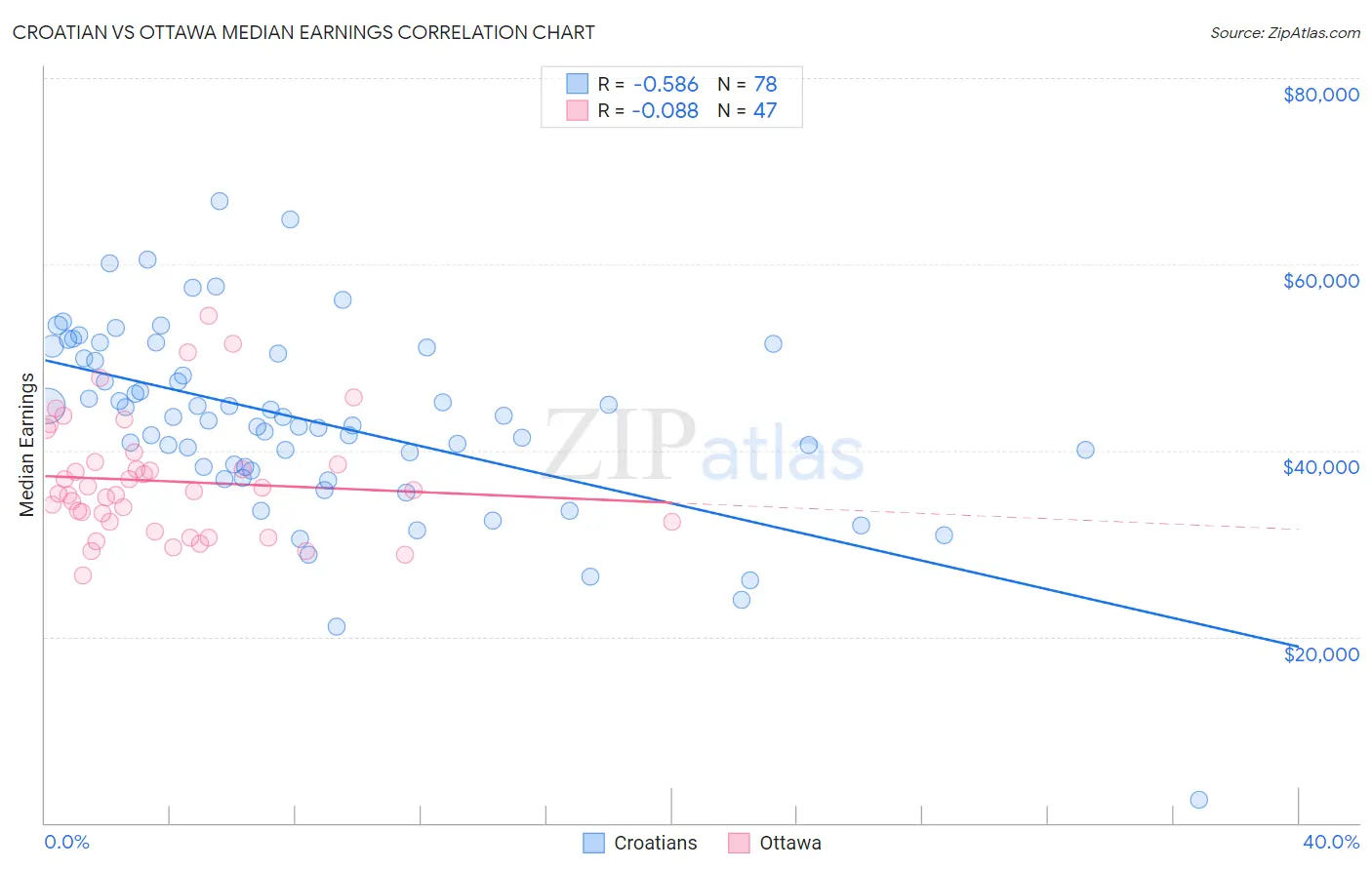 Croatian vs Ottawa Median Earnings