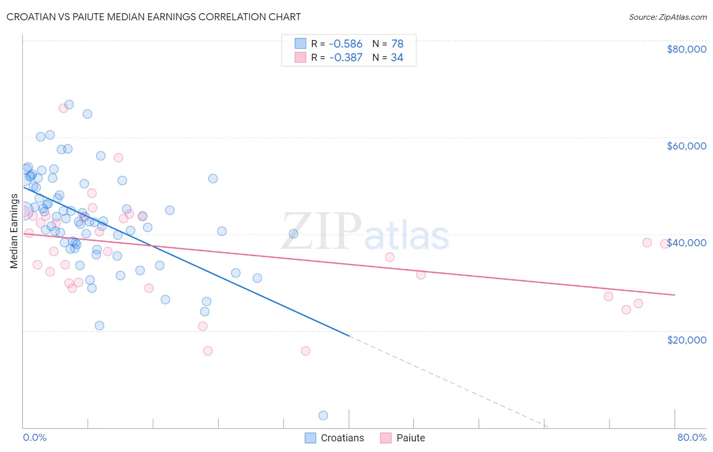 Croatian vs Paiute Median Earnings