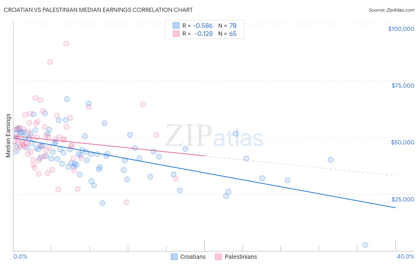 Croatian vs Palestinian Median Earnings