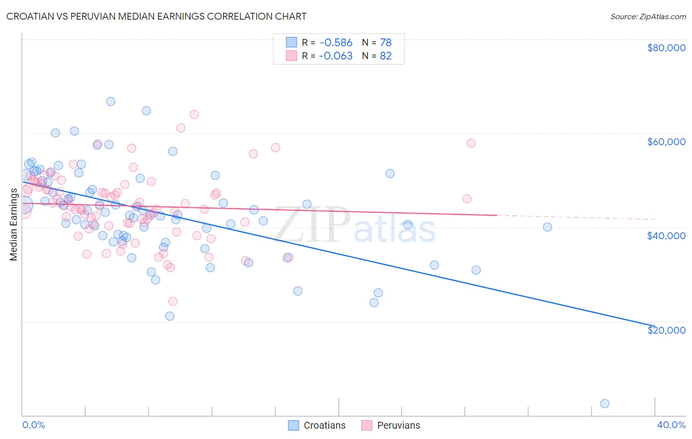 Croatian vs Peruvian Median Earnings