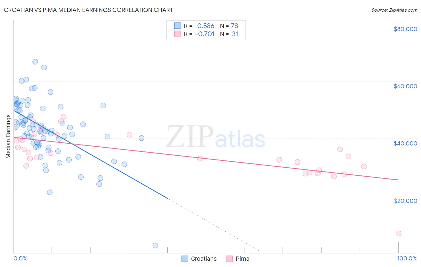 Croatian vs Pima Median Earnings