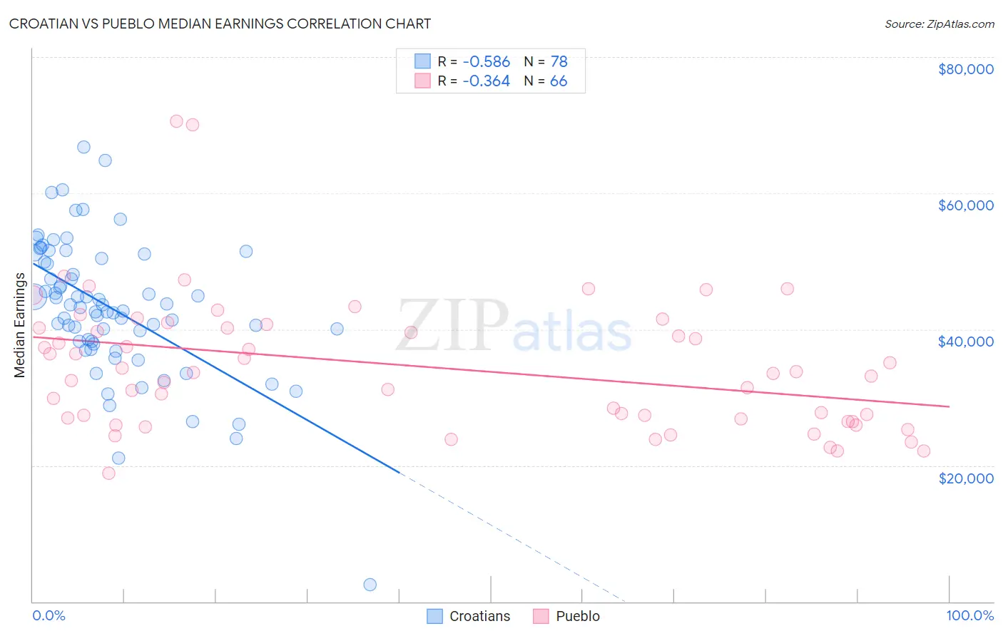 Croatian vs Pueblo Median Earnings