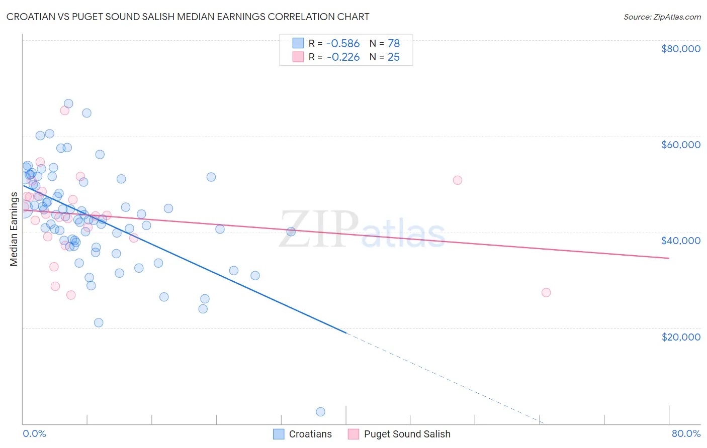 Croatian vs Puget Sound Salish Median Earnings