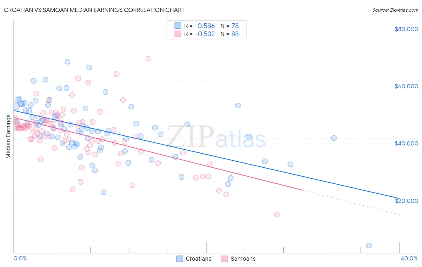 Croatian vs Samoan Median Earnings