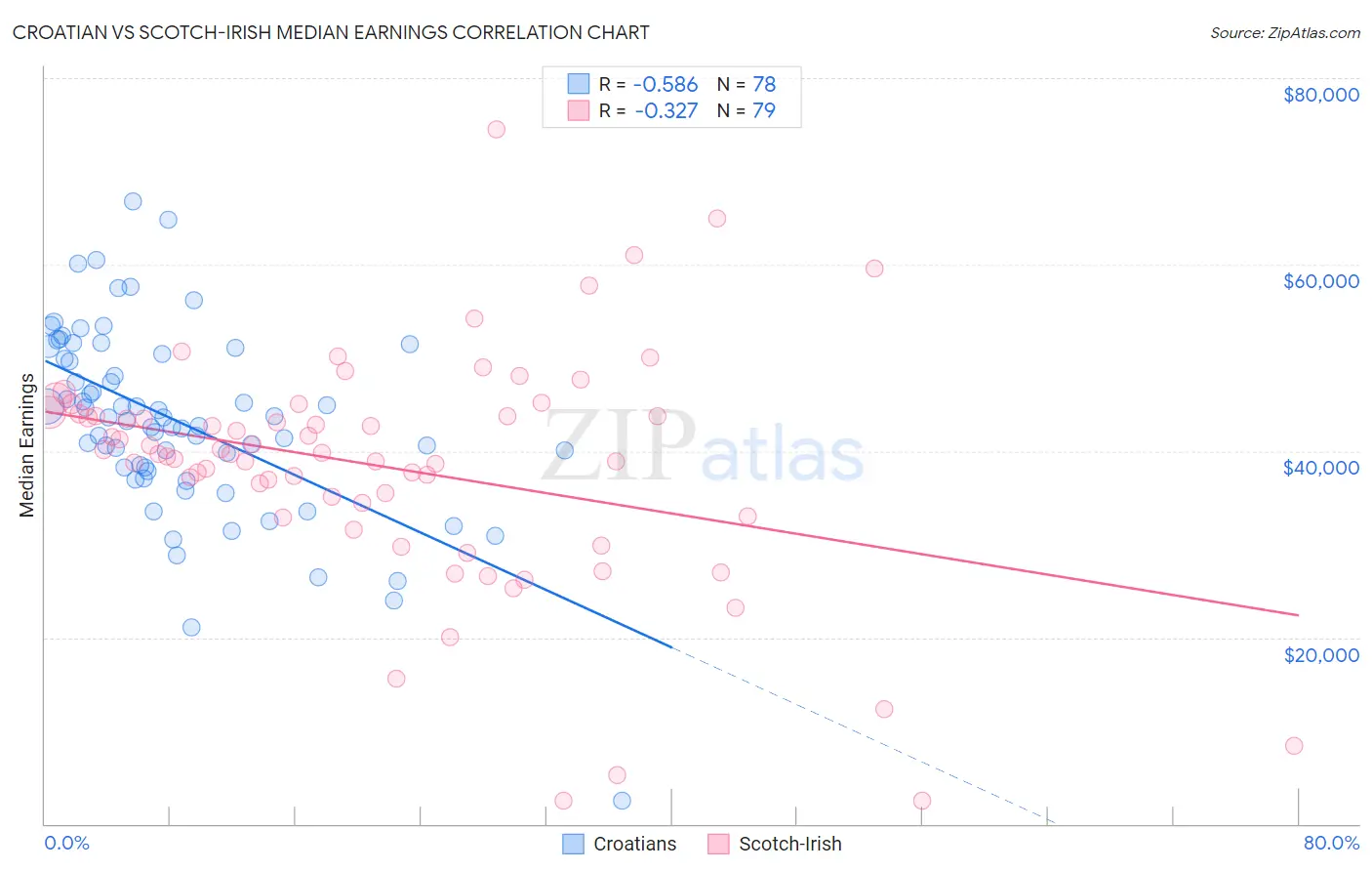 Croatian vs Scotch-Irish Median Earnings