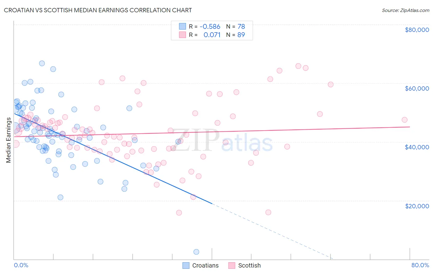Croatian vs Scottish Median Earnings