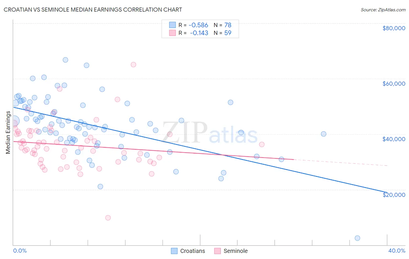 Croatian vs Seminole Median Earnings