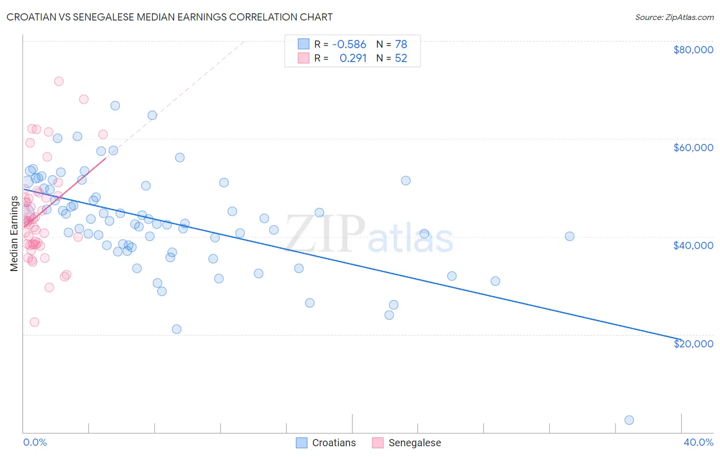 Croatian vs Senegalese Median Earnings