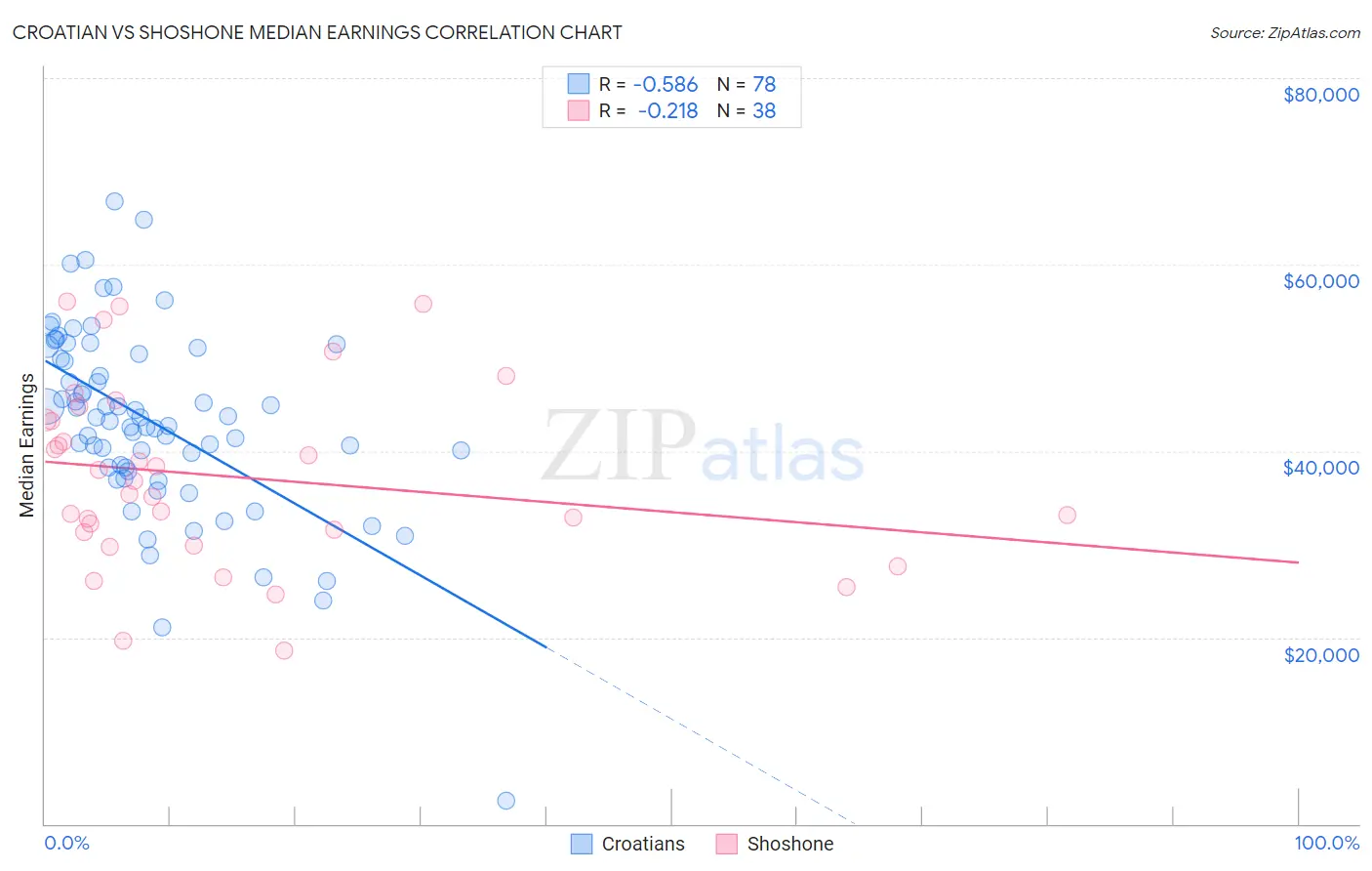 Croatian vs Shoshone Median Earnings